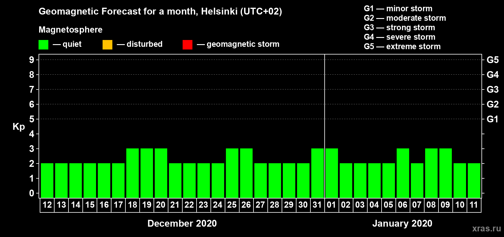 Forecast of the daily maximal value of geomagnetic index Kp for <b>1 month</b> (31 days) <b>from Dec 12, 2019 to Jan 11, 2020</b>