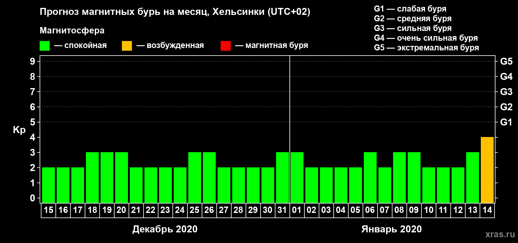 Прогноз максимального суточного геомагнитного индекса Kp на <b>1 месяц</b> (31 день) <b>с 15 декабря 2019 г по 14 января 2020 г</b>
