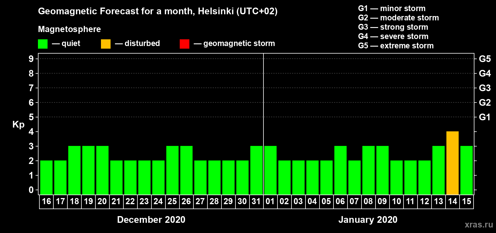 Forecast of the daily maximal value of geomagnetic index Kp for <b>1 month</b> (31 days) <b>from Dec 16, 2019 to Jan 15, 2020</b>