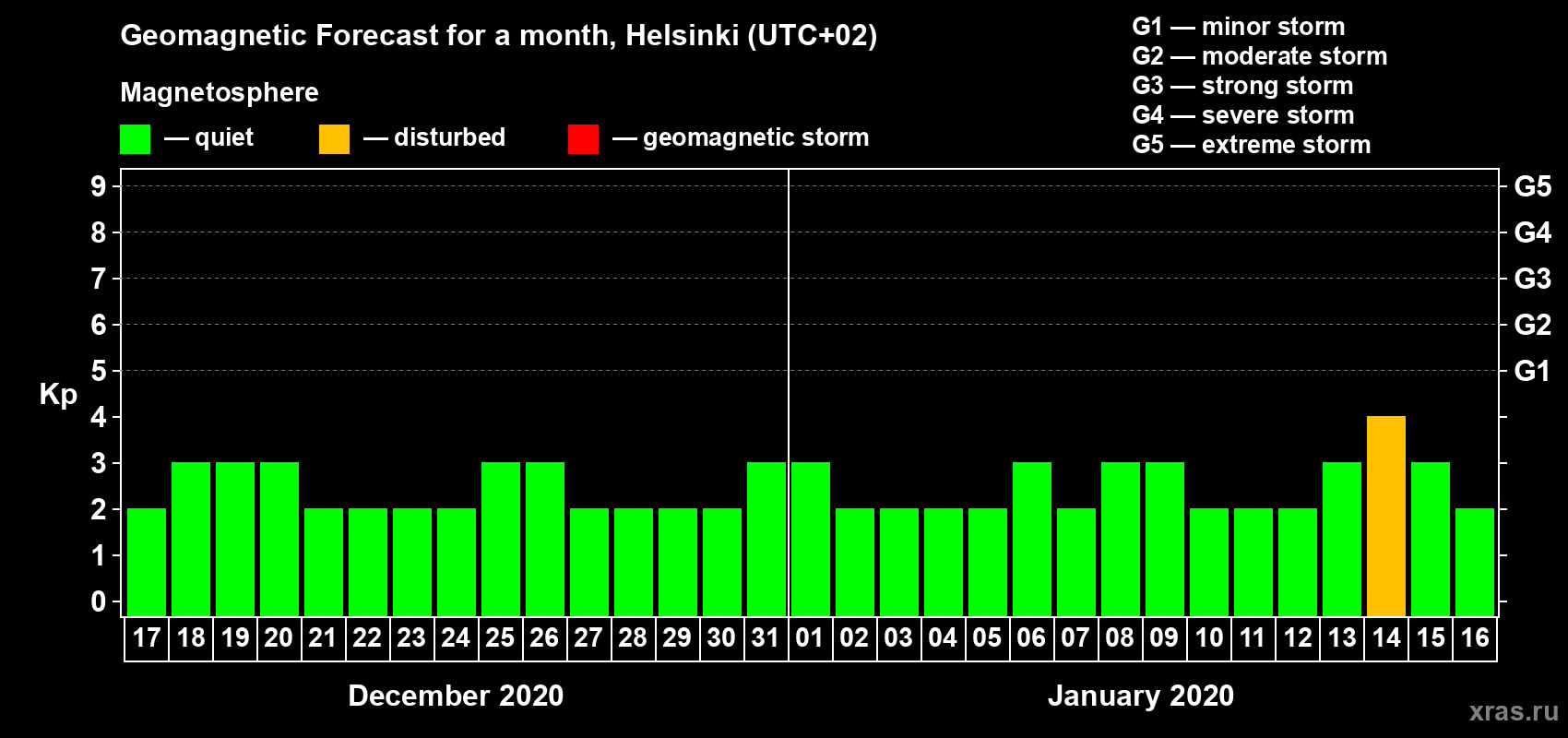 Forecast of the daily maximal value of geomagnetic index Kp for <b>1 month</b> (31 days) <b>from Dec 17, 2019 to Jan 16, 2020</b>