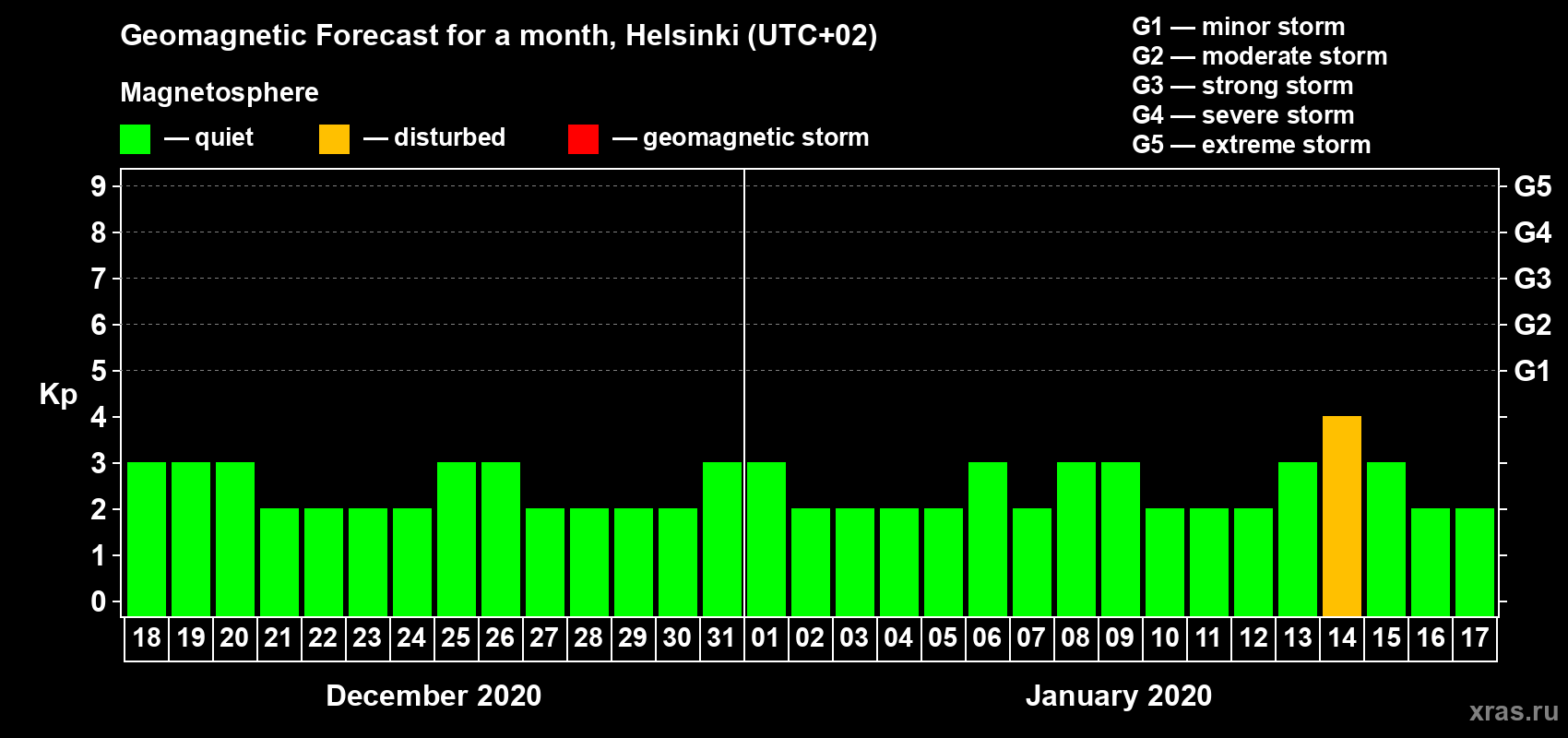 Forecast of the daily maximal value of geomagnetic index Kp for <b>1 month</b> (31 days) <b>from Dec 18, 2019 to Jan 17, 2020</b>
