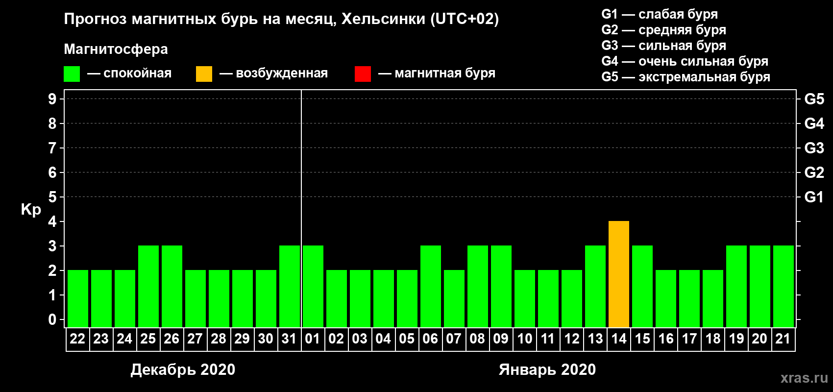Прогноз максимального суточного геомагнитного индекса Kp на <b>1 месяц</b> (31 день) <b>с 22 декабря 2019 г по 21 января 2020 г</b>