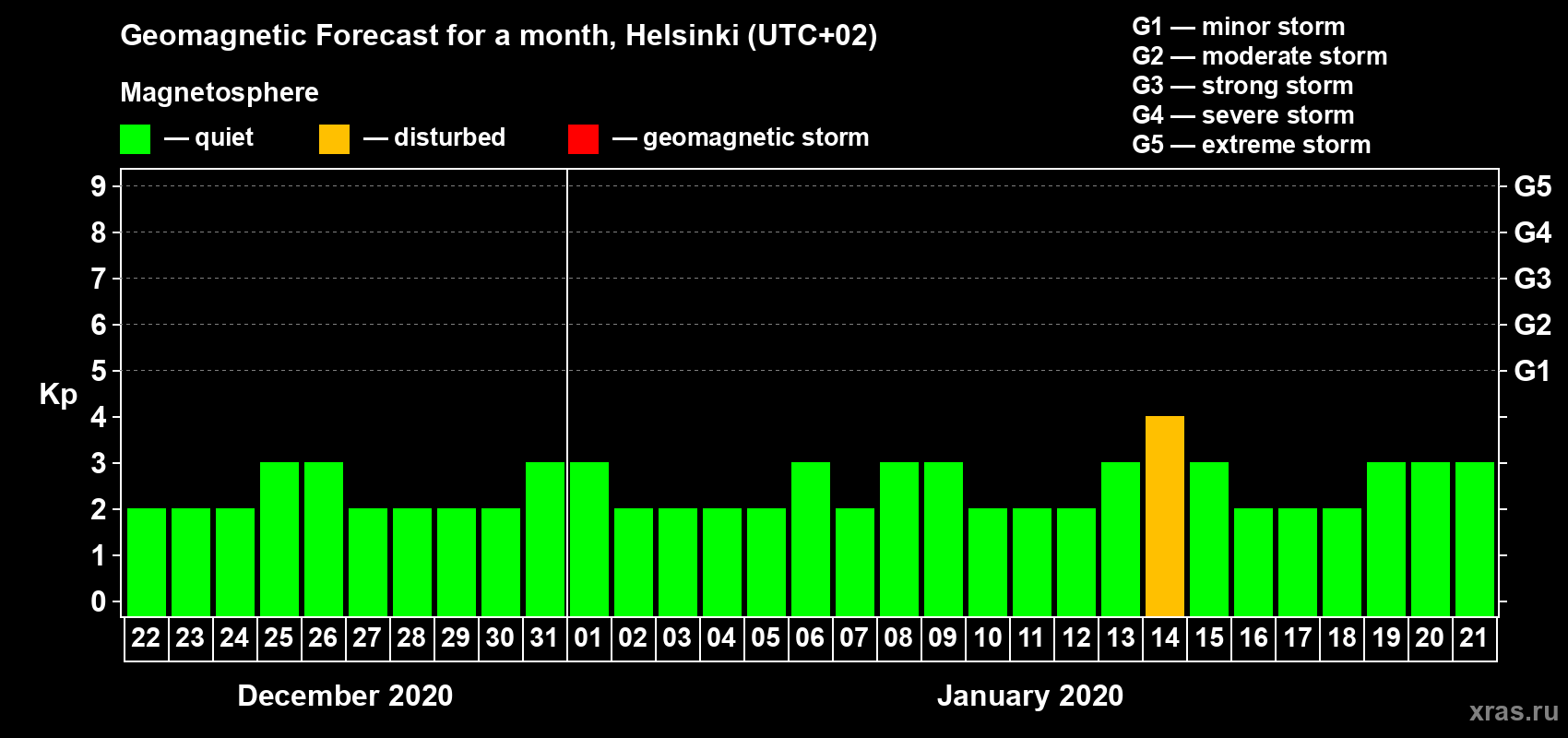 Forecast of the daily maximal value of geomagnetic index Kp for <b>1 month</b> (31 days) <b>from Dec 22, 2019 to Jan 21, 2020</b>