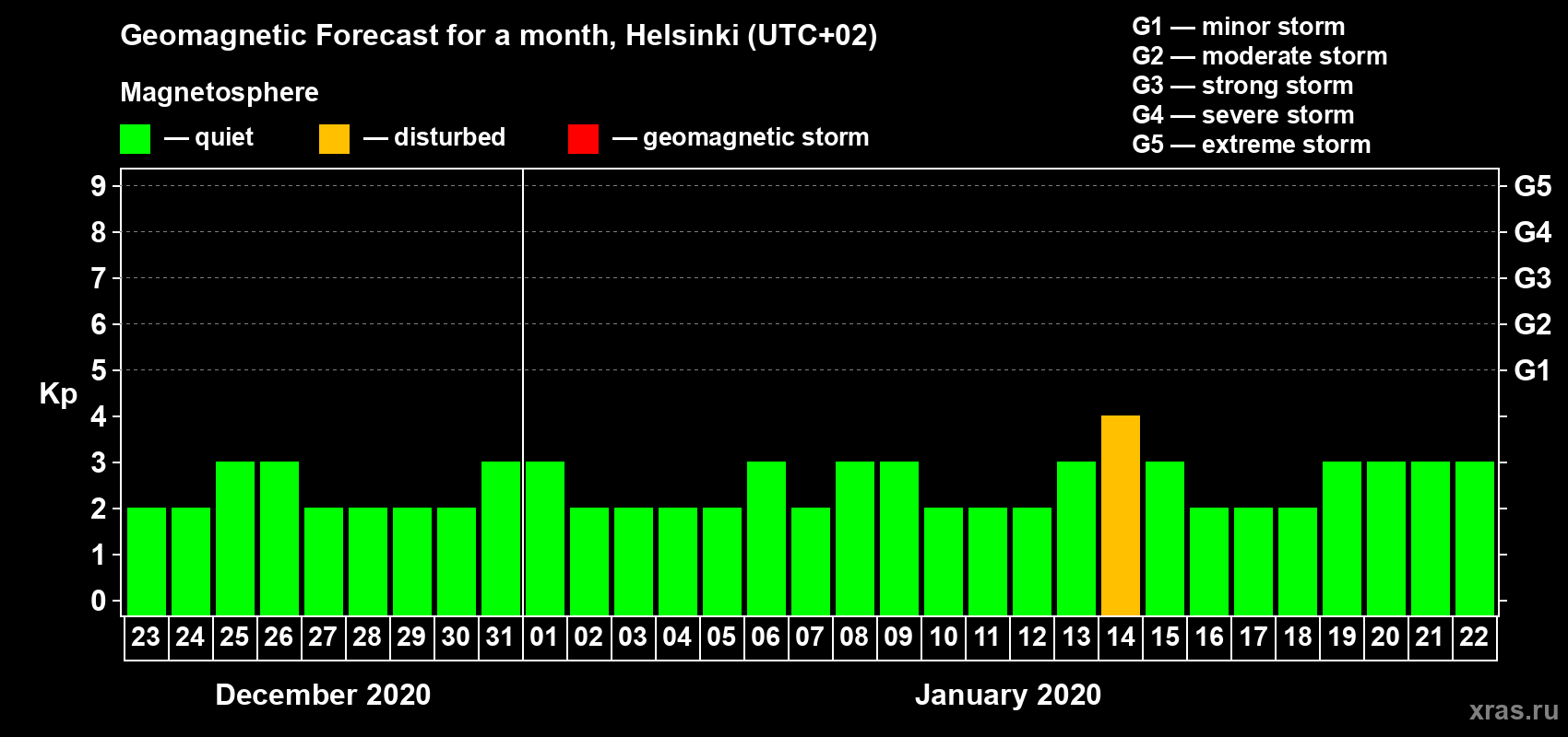 Forecast of the daily maximal value of geomagnetic index Kp for <b>1 month</b> (31 days) <b>from Dec 23, 2019 to Jan 22, 2020</b>