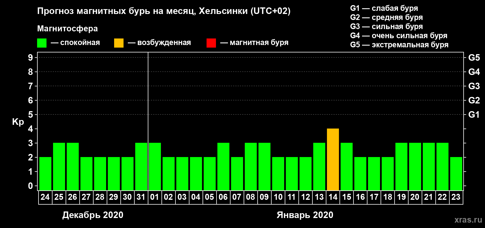Прогноз максимального суточного геомагнитного индекса Kp на <b>1 месяц</b> (31 день) <b>с 24 декабря 2019 г по 23 января 2020 г</b>