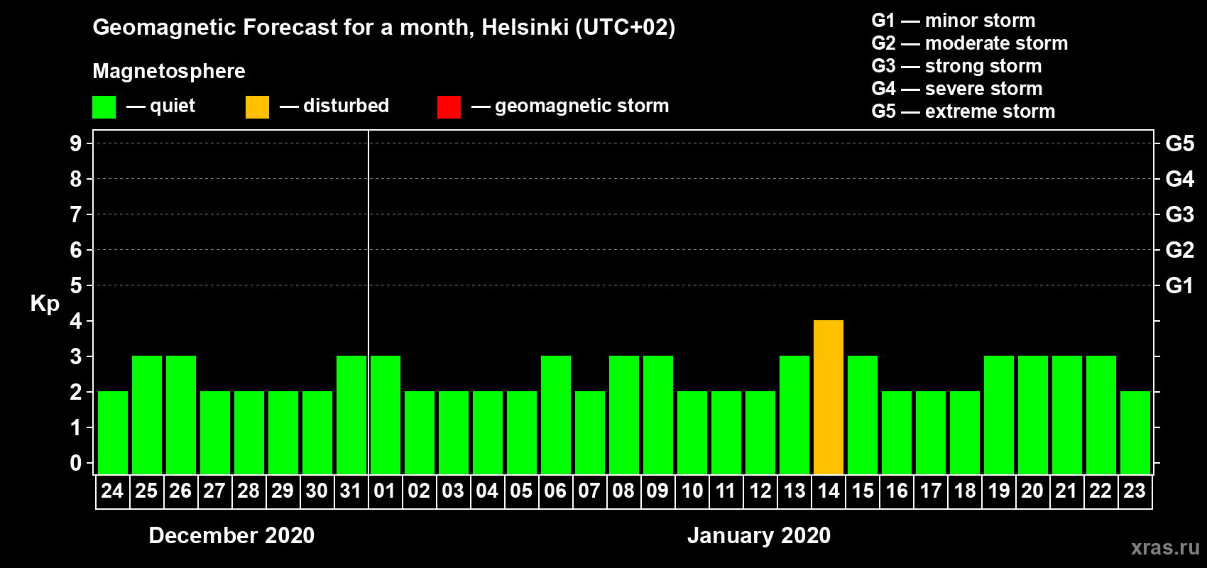 Forecast of the daily maximal value of geomagnetic index Kp for <b>1 month</b> (31 days) <b>from Dec 24, 2019 to Jan 23, 2020</b>