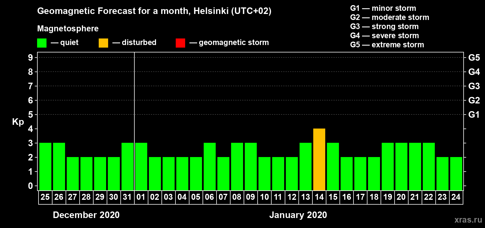 Forecast of the daily maximal value of geomagnetic index Kp for <b>1 month</b> (31 days) <b>from Dec 25, 2019 to Jan 24, 2020</b>