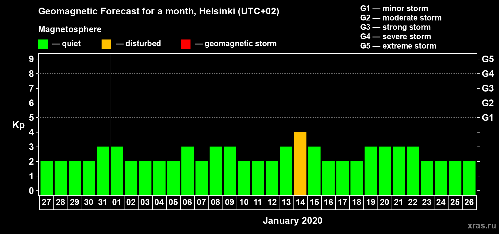 Forecast of the daily maximal value of geomagnetic index Kp for <b>1 month</b> (31 days) <b>from Dec 27, 2019 to Jan 26, 2020</b>