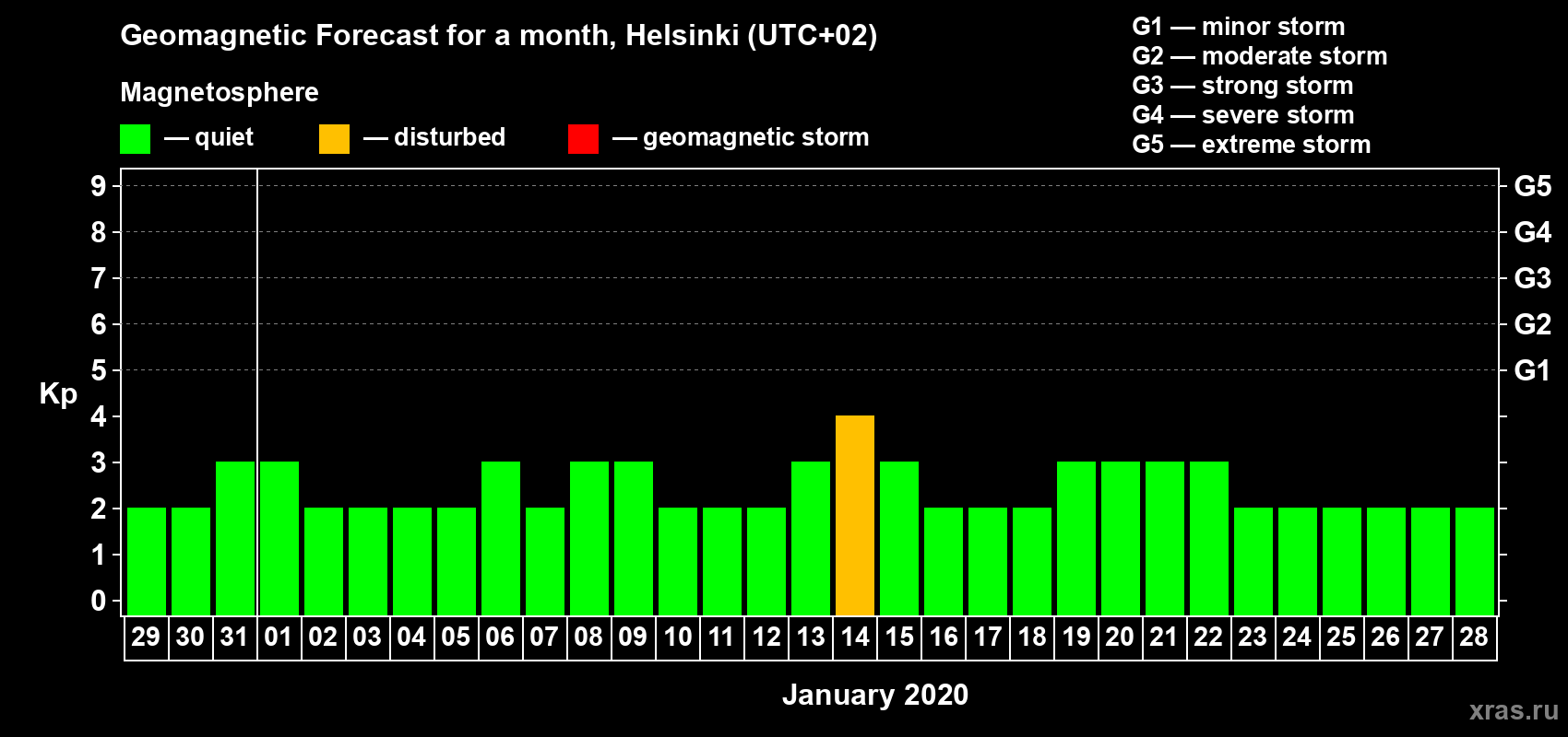 Forecast of the daily maximal value of geomagnetic index Kp for <b>1 month</b> (31 days) <b>from Dec 29, 2019 to Jan 28, 2020</b>
