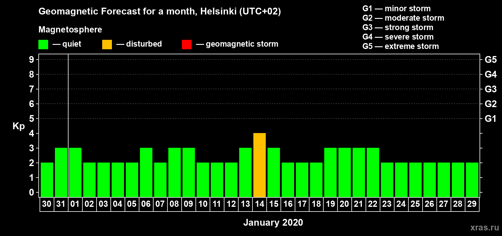 Forecast of the daily maximal value of geomagnetic index Kp for <b>1 month</b> (31 days) <b>from Dec 30, 2019 to Jan 29, 2020</b>