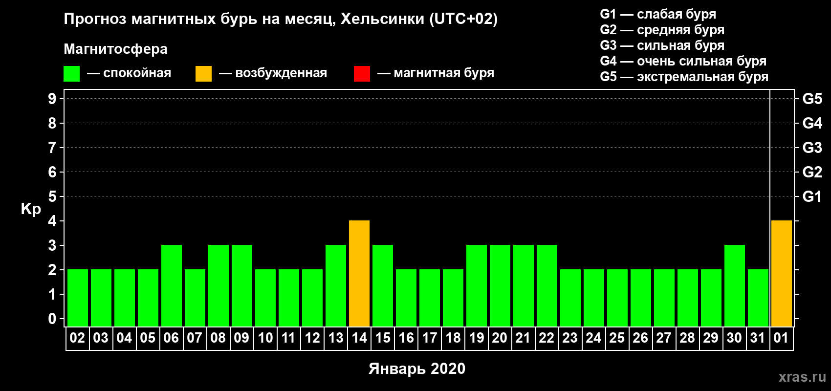 Прогноз максимального суточного геомагнитного индекса Kp на <b>1 месяц</b> (31 день) <b>с 02 января по 01 февраля 2020 г</b>