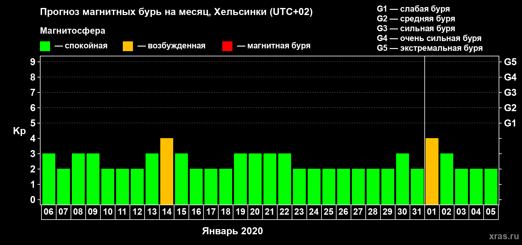 Прогноз максимального суточного геомагнитного индекса Kp на <b>1 месяц</b> (31 день) <b>с 06 января по 05 февраля 2020 г</b>
