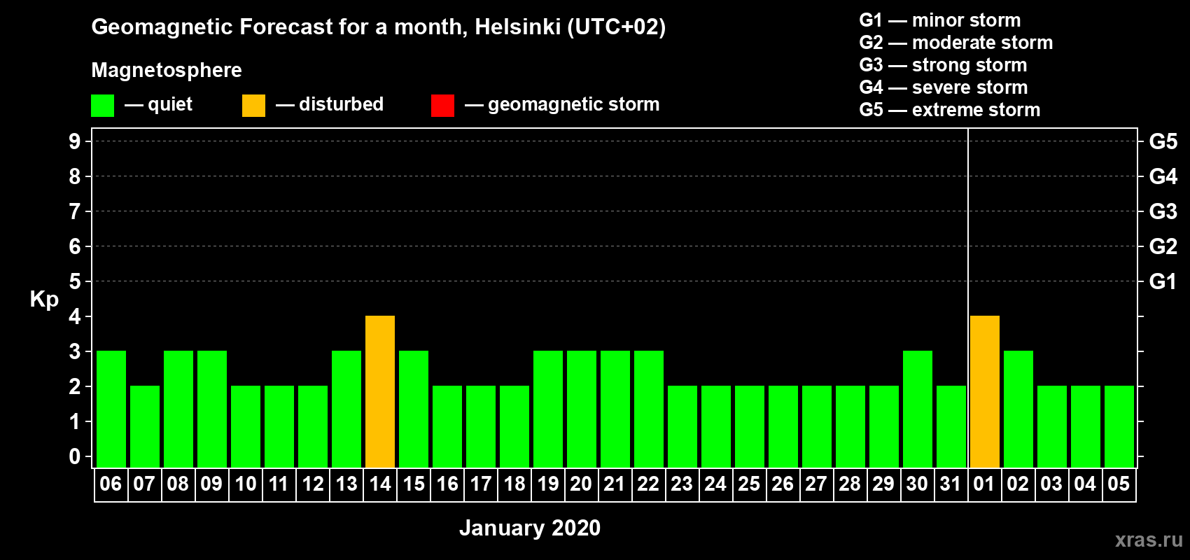 Forecast of the daily maximal value of geomagnetic index Kp for <b>1 month</b> (31 days) <b>from Jan 06, 2020 to Feb 05, 2020</b>