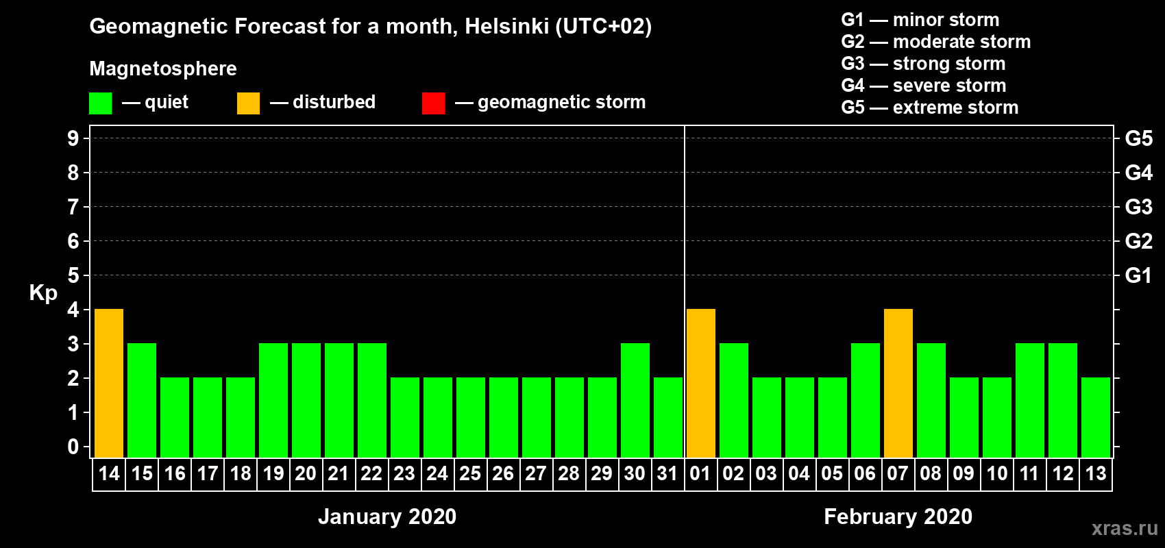 Forecast of the daily maximal value of geomagnetic index Kp for <b>1 month</b> (31 days) <b>from Jan 14, 2020 to Feb 13, 2020</b>