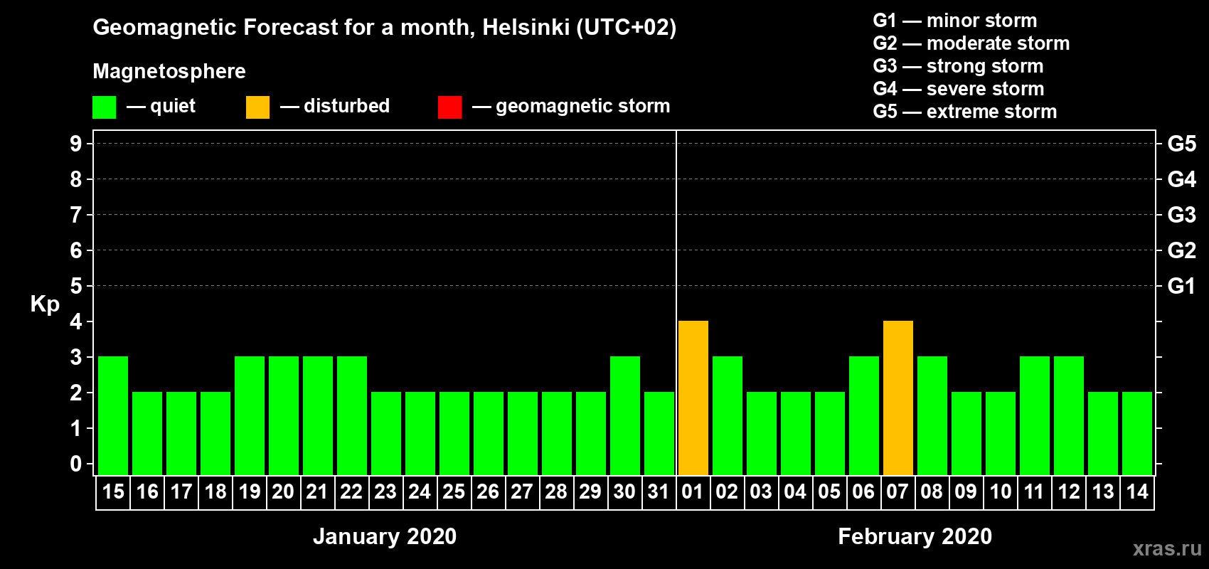 Forecast of the daily maximal value of geomagnetic index Kp for <b>1 month</b> (31 days) <b>from Jan 15, 2020 to Feb 14, 2020</b>