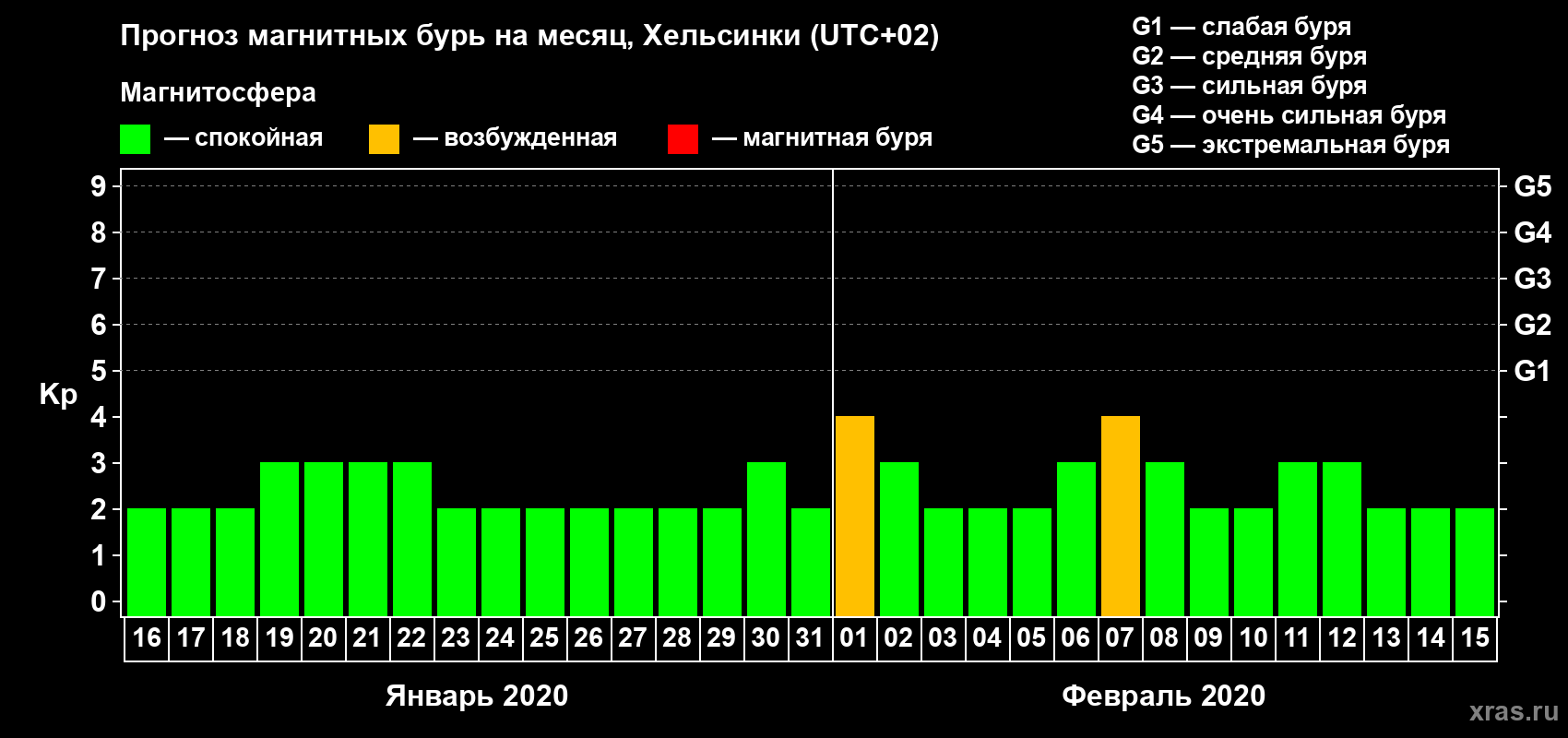 Прогноз максимального суточного геомагнитного индекса Kp на <b>1 месяц</b> (31 день) <b>с 16 января по 15 февраля 2020 г</b>