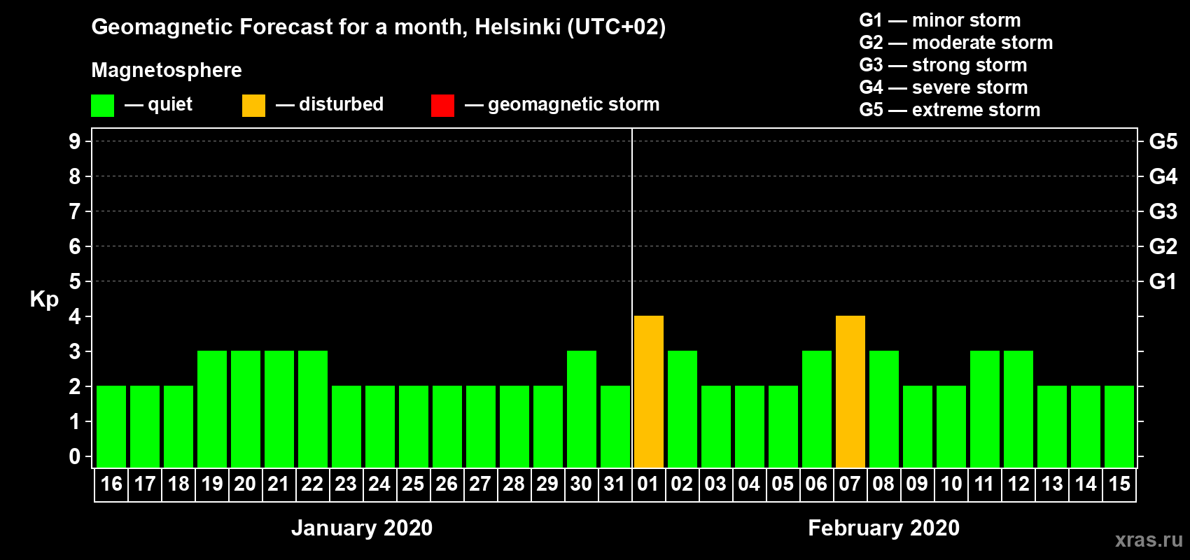 Forecast of the daily maximal value of geomagnetic index Kp for <b>1 month</b> (31 days) <b>from Jan 16, 2020 to Feb 15, 2020</b>