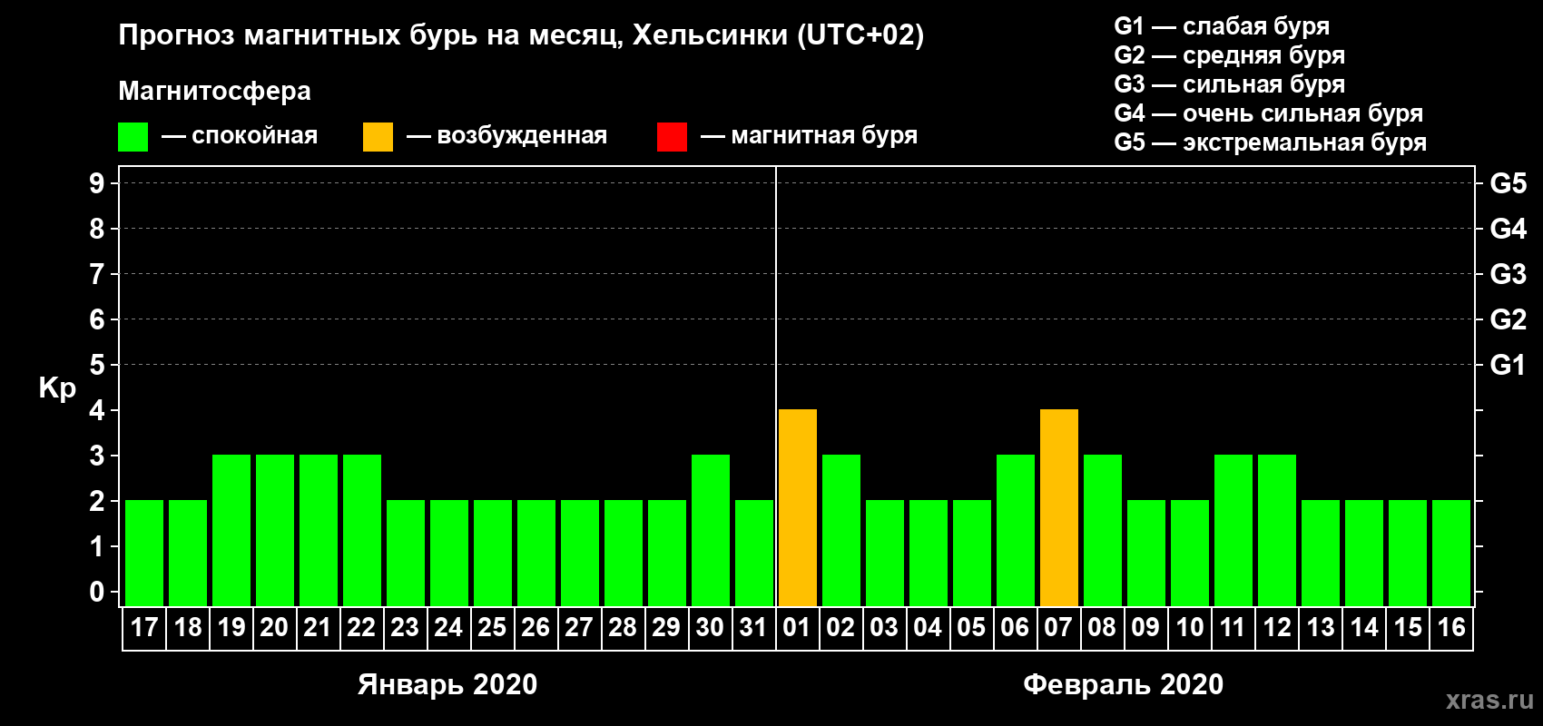 Прогноз максимального суточного геомагнитного индекса Kp на <b>1 месяц</b> (31 день) <b>с 17 января по 16 февраля 2020 г</b>