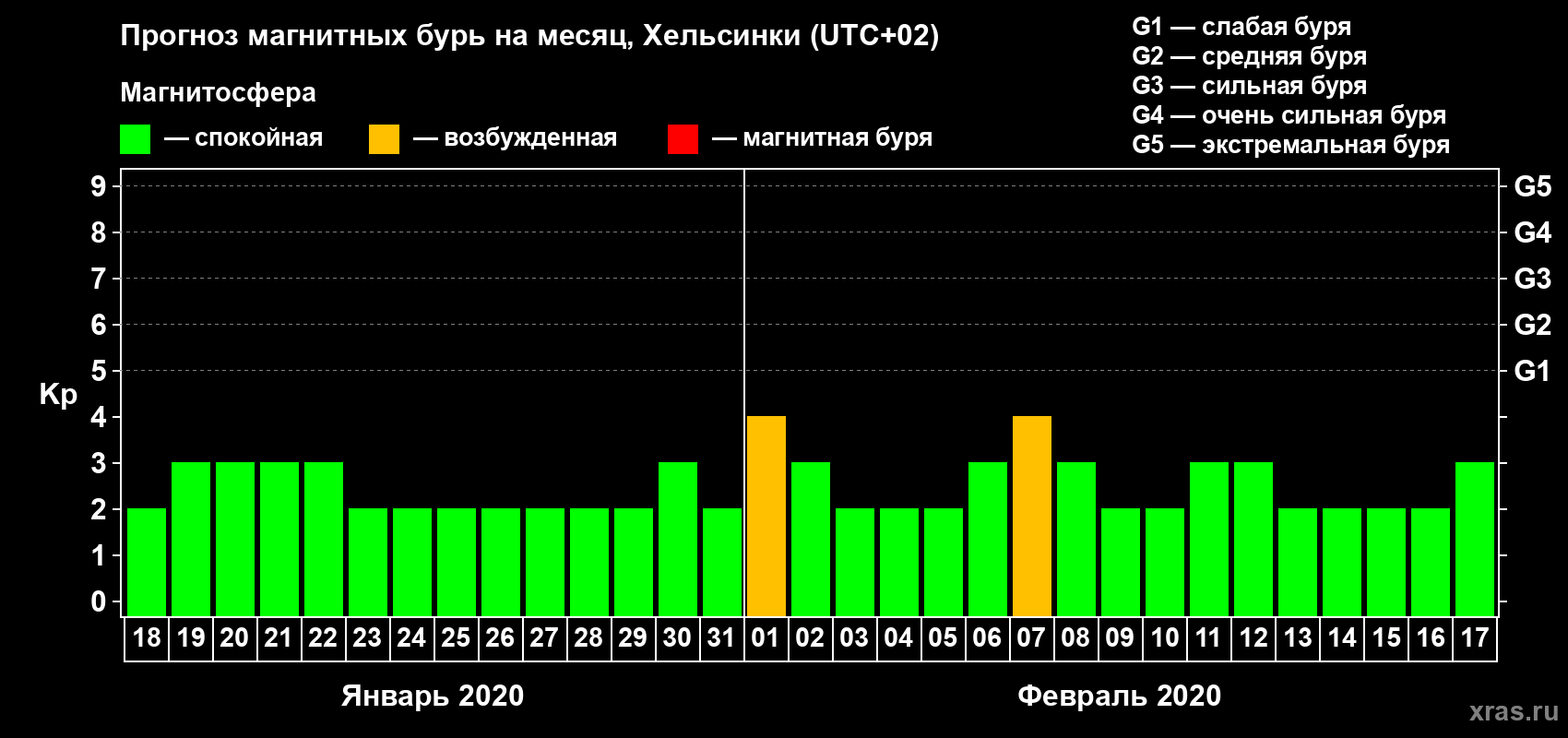 Прогноз максимального суточного геомагнитного индекса Kp на <b>1 месяц</b> (31 день) <b>с 18 января по 17 февраля 2020 г</b>