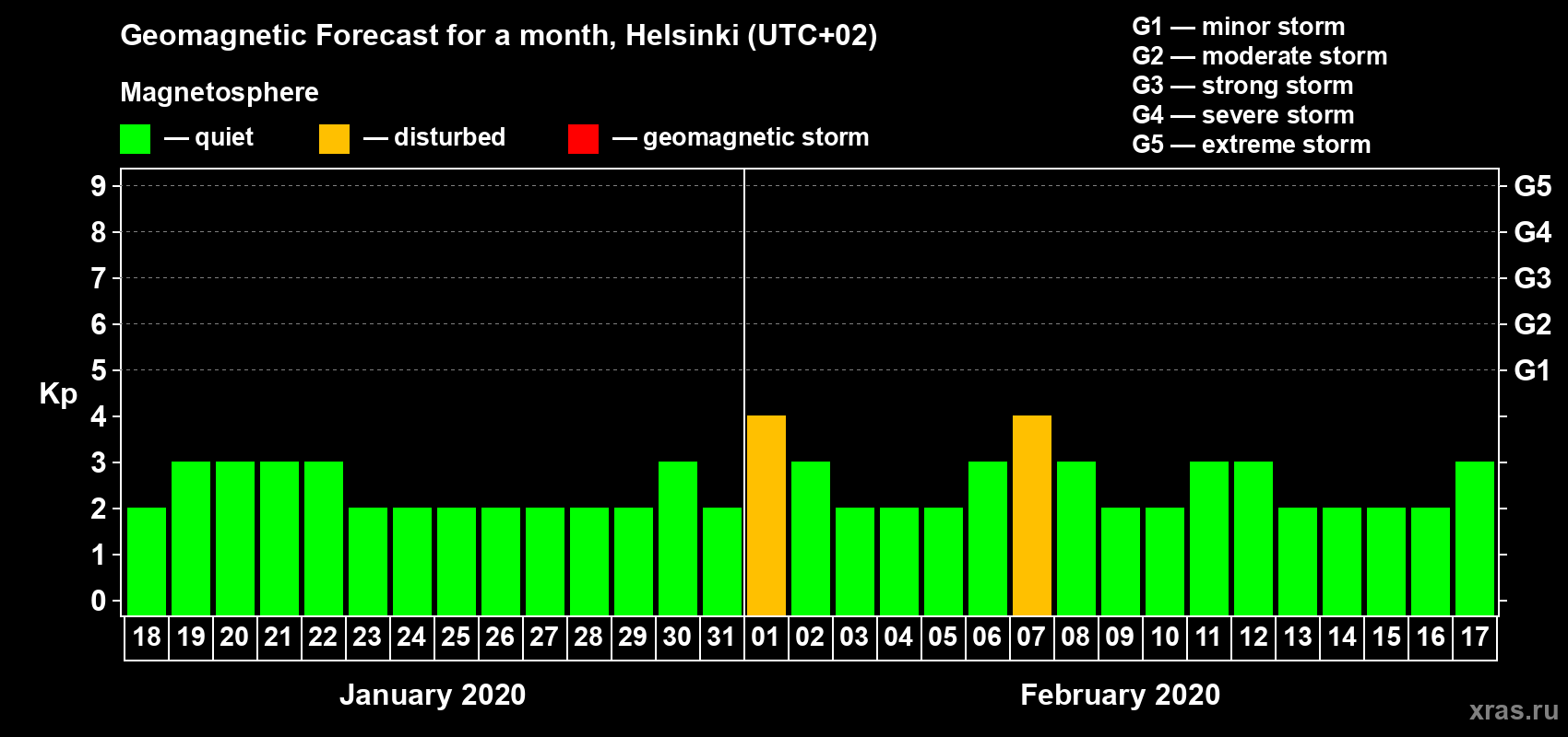 Forecast of the daily maximal value of geomagnetic index Kp for <b>1 month</b> (31 days) <b>from Jan 18, 2020 to Feb 17, 2020</b>