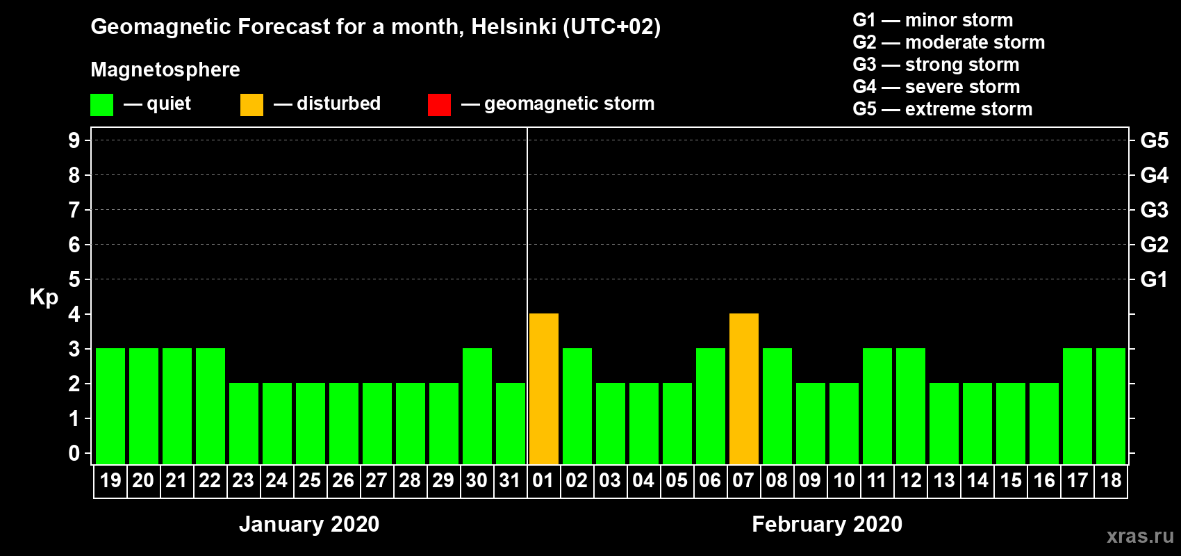 Forecast of the daily maximal value of geomagnetic index Kp for <b>1 month</b> (31 days) <b>from Jan 19, 2020 to Feb 18, 2020</b>