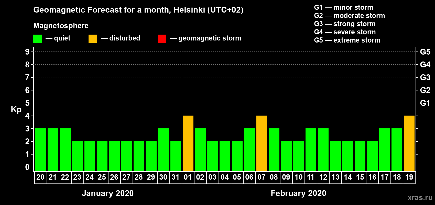 Forecast of the daily maximal value of geomagnetic index Kp for <b>1 month</b> (31 days) <b>from Jan 20, 2020 to Feb 19, 2020</b>