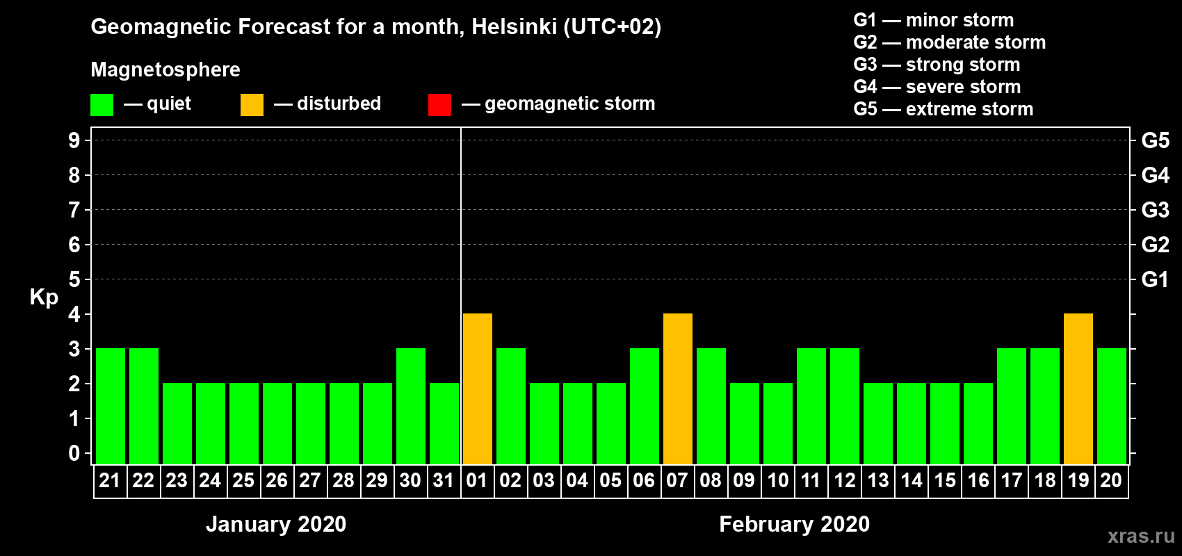 Forecast of the daily maximal value of geomagnetic index Kp for <b>1 month</b> (31 days) <b>from Jan 21, 2020 to Feb 20, 2020</b>