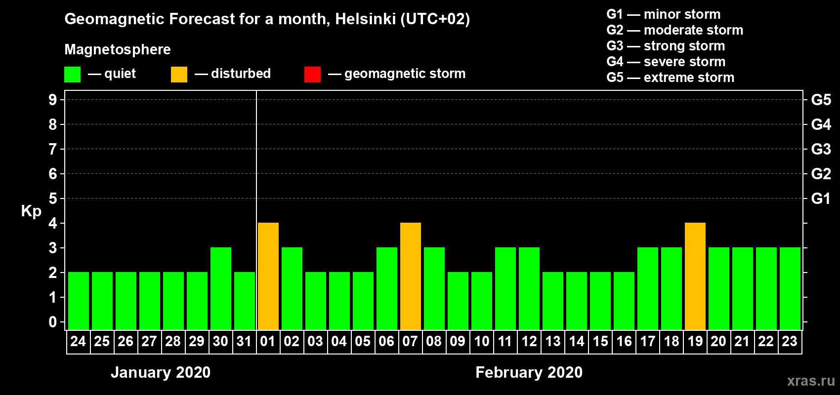 Forecast of the daily maximal value of geomagnetic index Kp for <b>1 month</b> (31 days) <b>from Jan 24, 2020 to Feb 23, 2020</b>