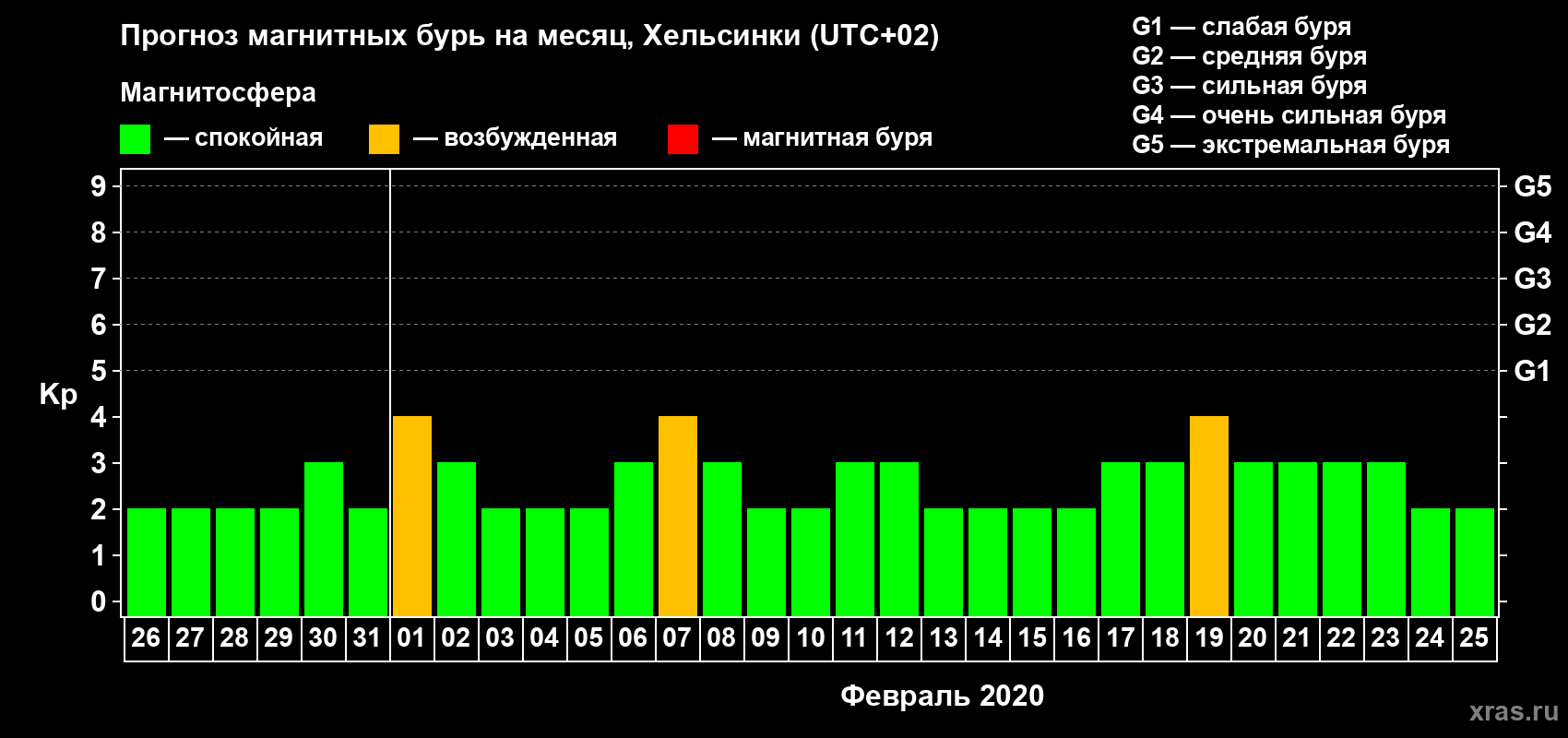 Прогноз максимального суточного геомагнитного индекса Kp на <b>1 месяц</b> (31 день) <b>с 26 января по 25 февраля 2020 г</b>
