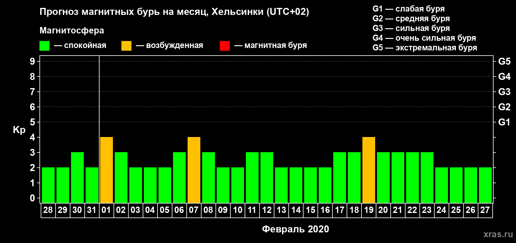 Прогноз максимального суточного геомагнитного индекса Kp на <b>1 месяц</b> (31 день) <b>с 28 января по 27 февраля 2020 г</b>