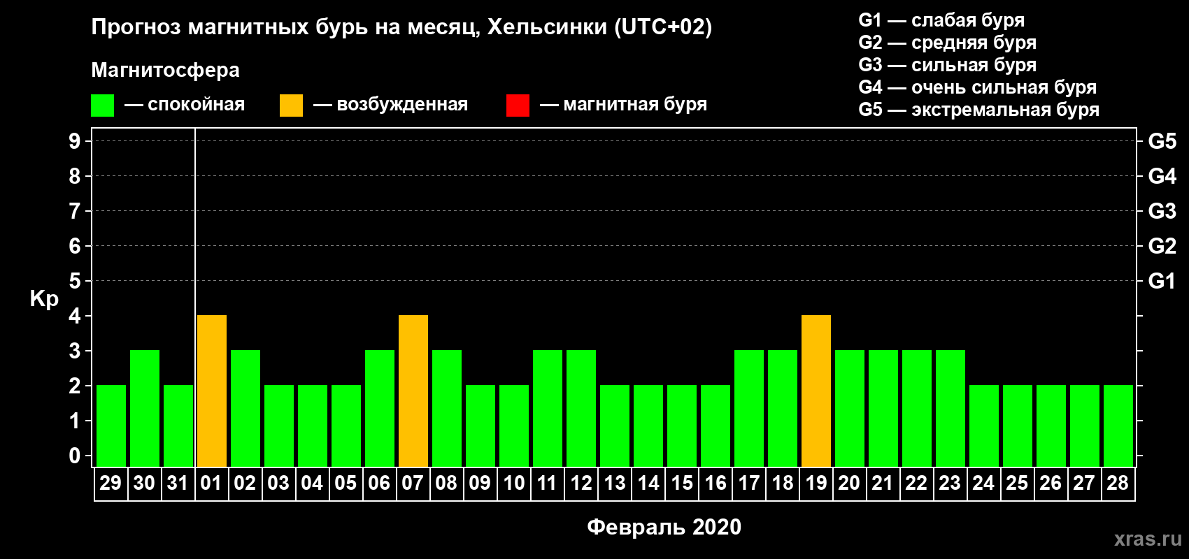 Прогноз максимального суточного геомагнитного индекса Kp на <b>1 месяц</b> (31 день) <b>с 29 января по 28 февраля 2020 г</b>