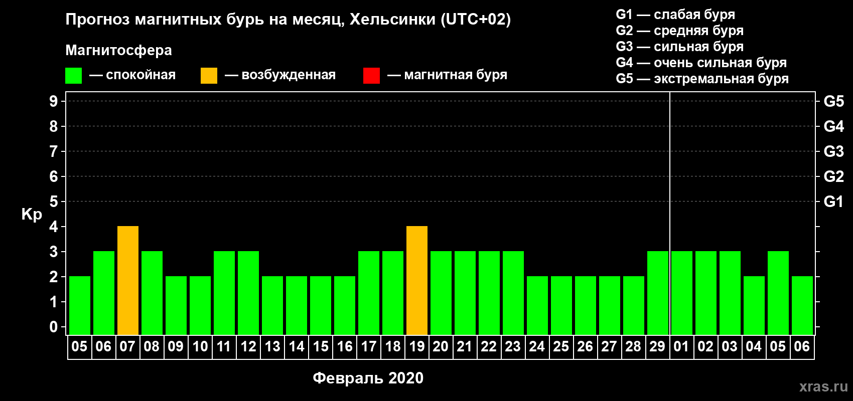 Прогноз максимального суточного геомагнитного индекса Kp на <b>1 месяц</b> (31 день) <b>с 05 февраля по 06 марта 2020 г</b>