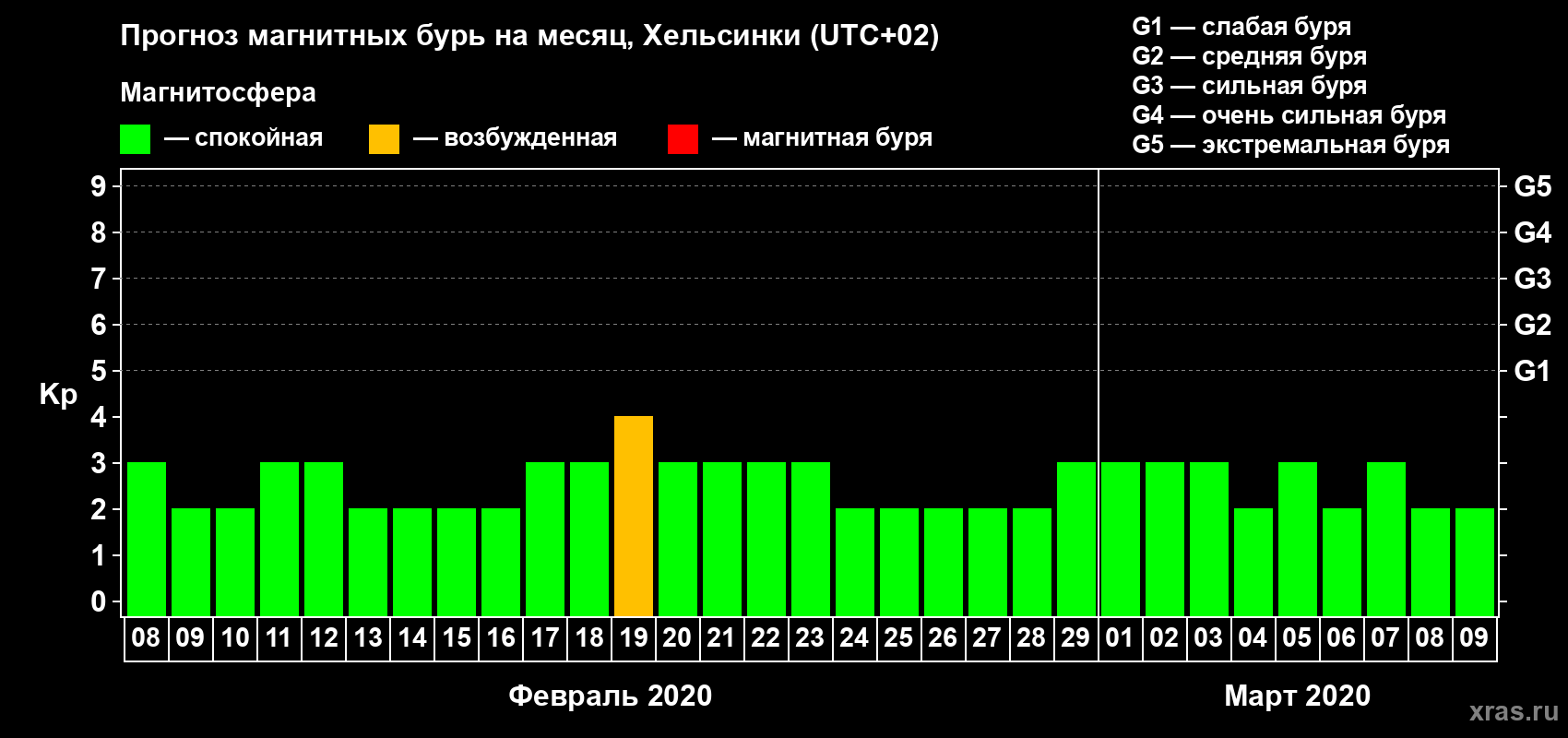 Прогноз максимального суточного геомагнитного индекса Kp на <b>1 месяц</b> (31 день) <b>с 08 февраля по 09 марта 2020 г</b>