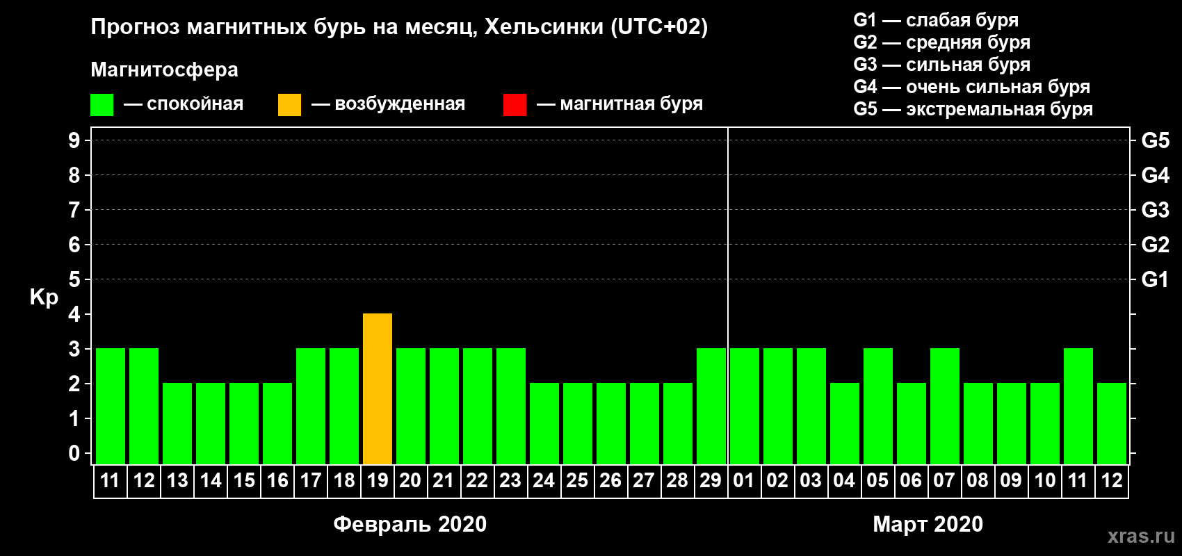 Прогноз максимального суточного геомагнитного индекса Kp на <b>1 месяц</b> (31 день) <b>с 11 февраля по 12 марта 2020 г</b>