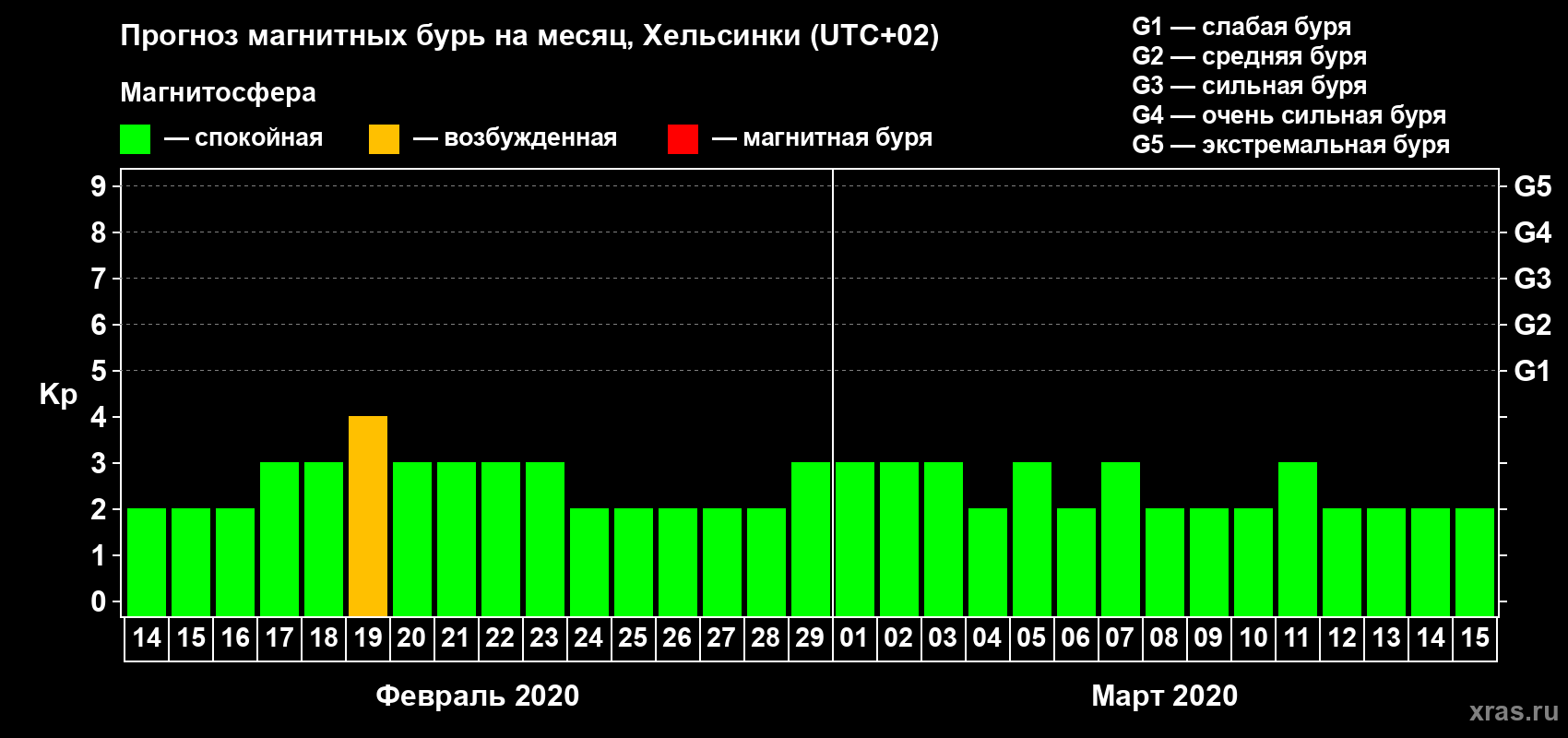 Прогноз максимального суточного геомагнитного индекса Kp на <b>1 месяц</b> (31 день) <b>с 14 февраля по 15 марта 2020 г</b>