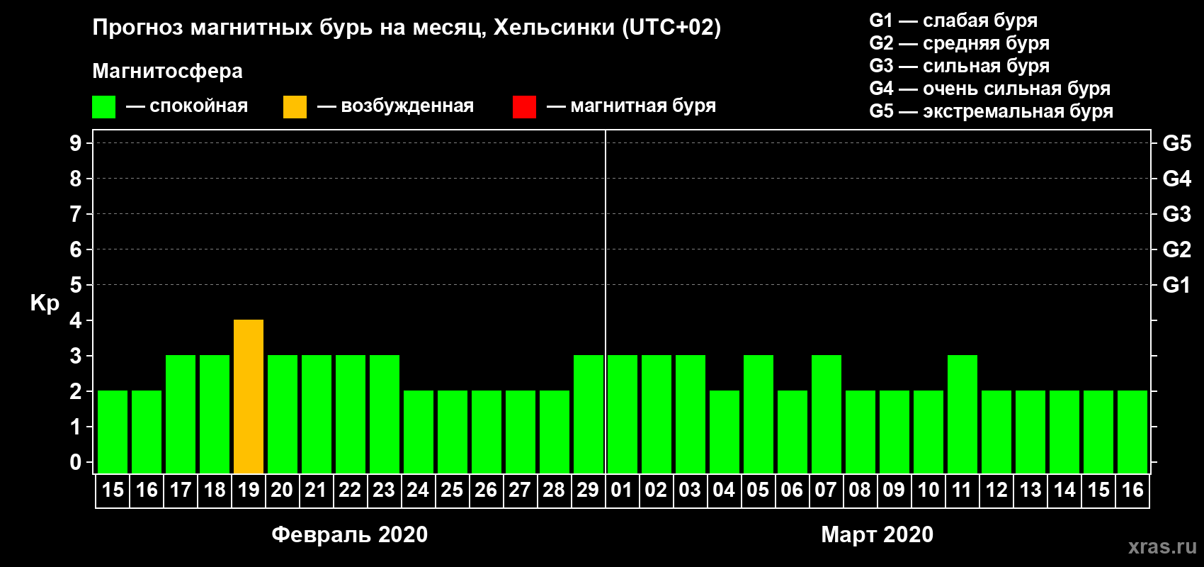 Прогноз максимального суточного геомагнитного индекса Kp на <b>1 месяц</b> (31 день) <b>с 15 февраля по 16 марта 2020 г</b>