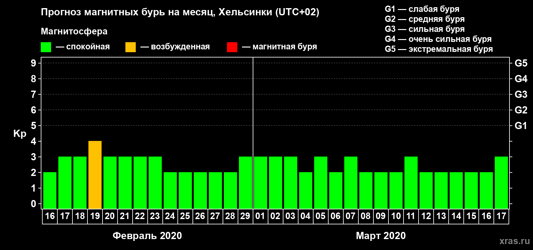 Прогноз максимального суточного геомагнитного индекса Kp на <b>1 месяц</b> (31 день) <b>с 16 февраля по 17 марта 2020 г</b>