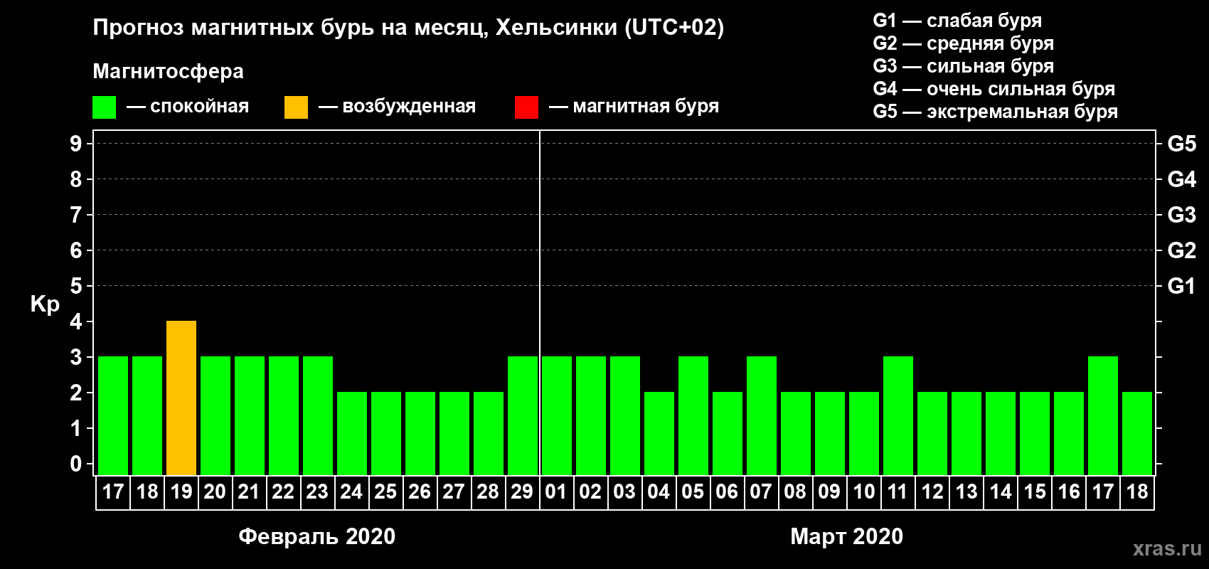 Прогноз максимального суточного геомагнитного индекса Kp на <b>1 месяц</b> (31 день) <b>с 17 февраля по 18 марта 2020 г</b>