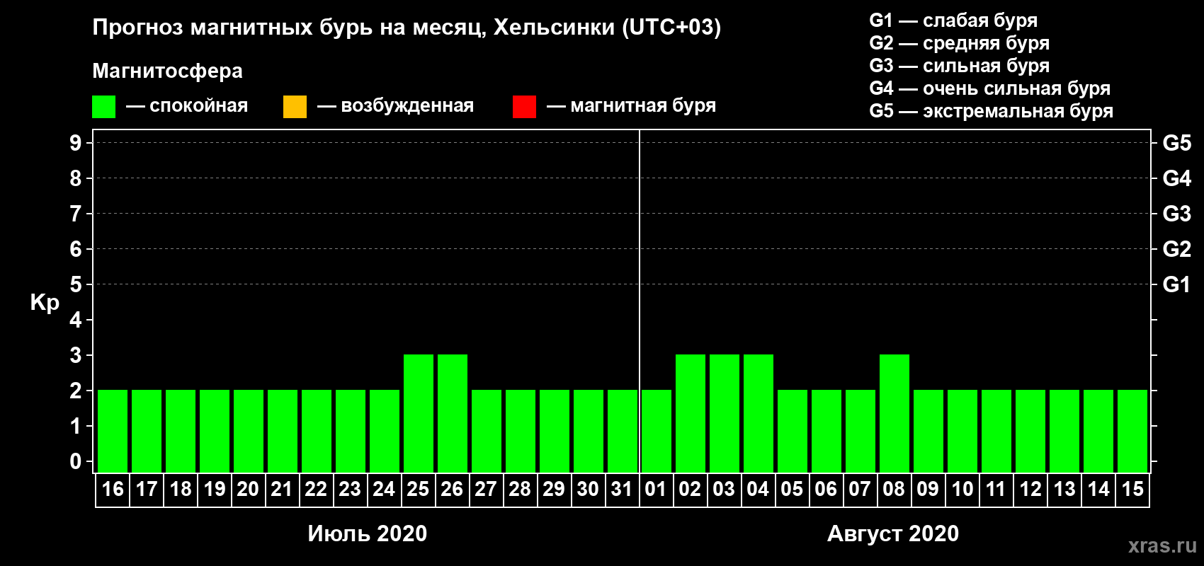 Прогноз максимального суточного геомагнитного индекса Kp на <b>1 месяц</b> (31 день) <b>с 16 июля по 15 августа 2020 г</b>