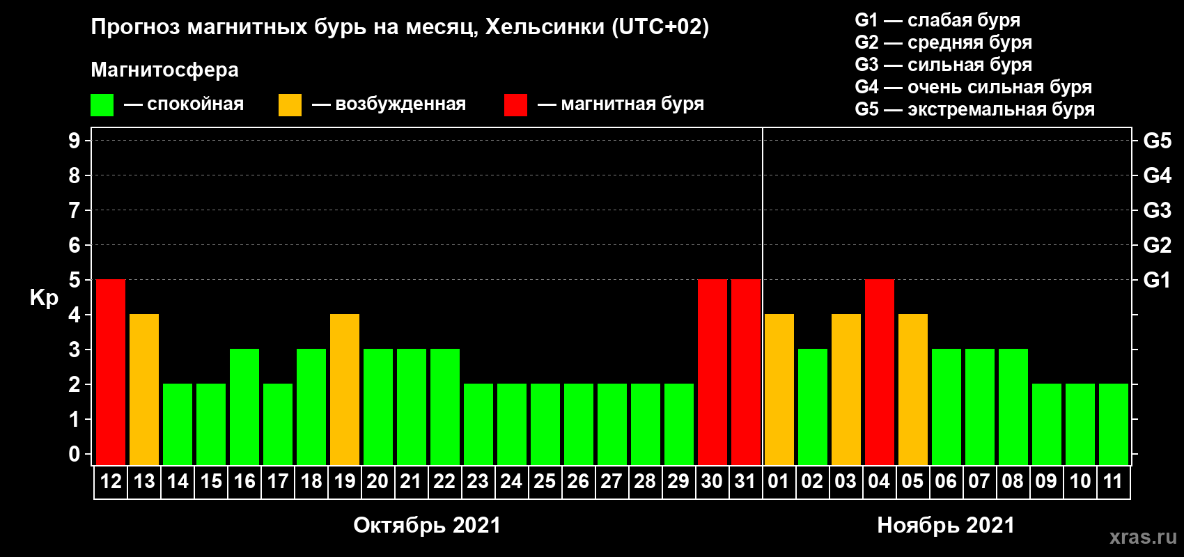 Прогноз максимального суточного геомагнитного индекса Kp на <b>1 месяц</b> (31 день) <b>с 12 октября по 11 ноября 2021 г</b>