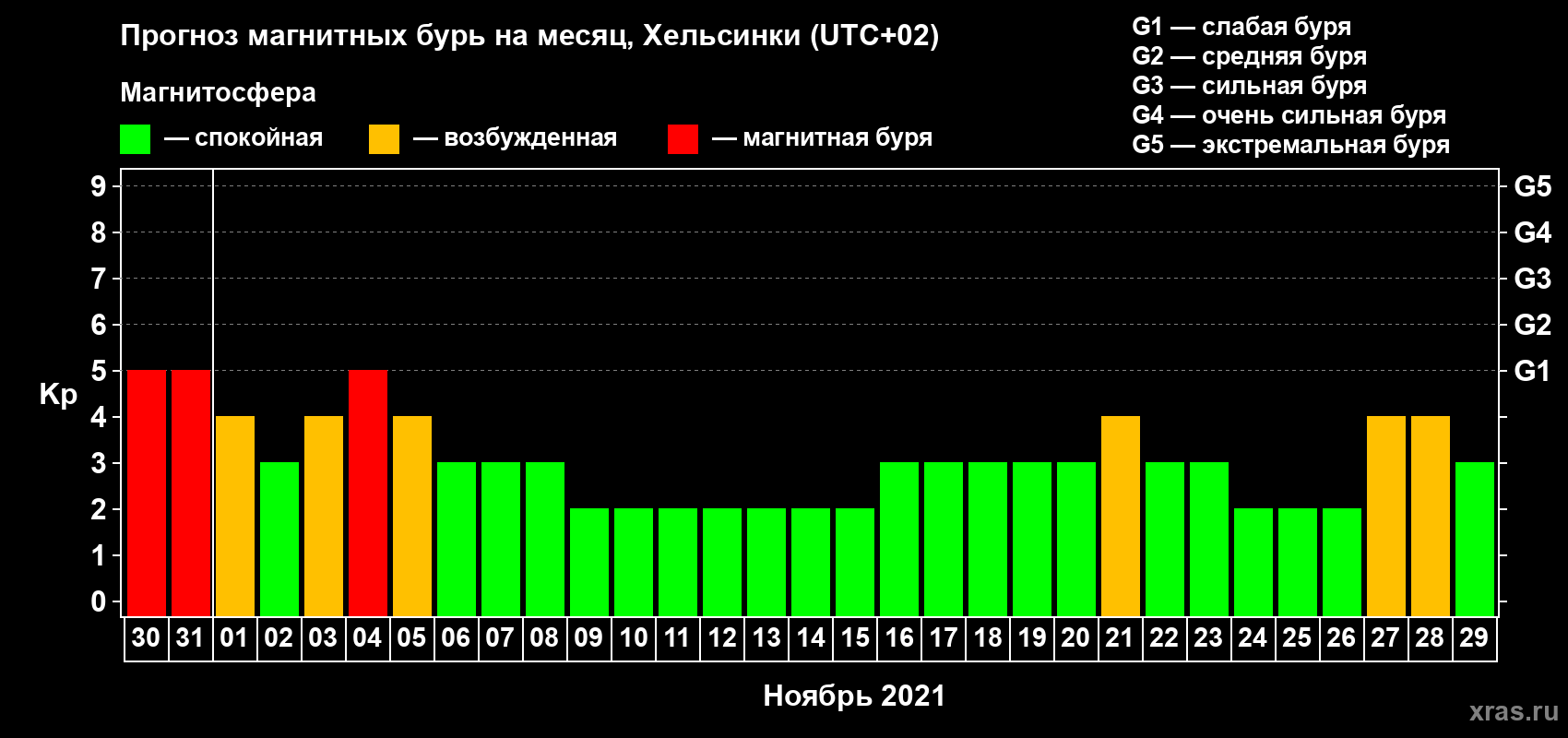 Прогноз максимального суточного геомагнитного индекса Kp на <b>1 месяц</b> (31 день) <b>с 30 октября по 29 ноября 2021 г</b>