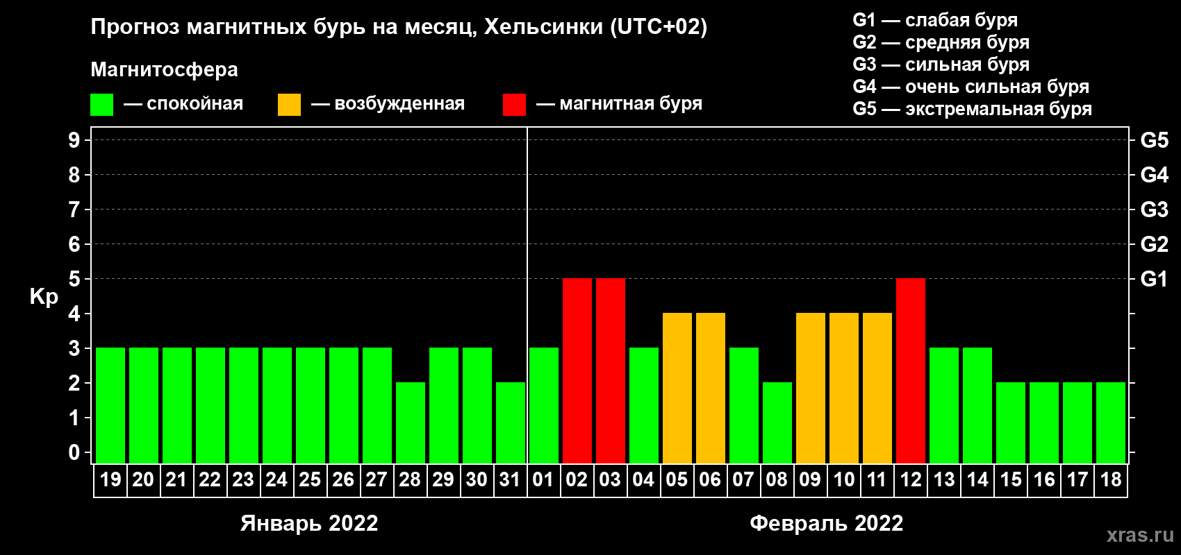 Прогноз максимального суточного геомагнитного индекса Kp на <b>1 месяц</b> (31 день) <b>с 19 января по 18 февраля 2022 г</b>