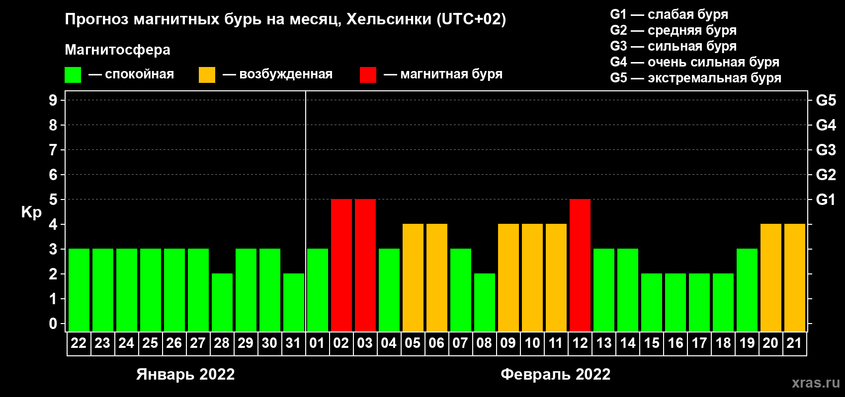 Прогноз максимального суточного геомагнитного индекса Kp на <b>1 месяц</b> (31 день) <b>с 22 января по 21 февраля 2022 г</b>