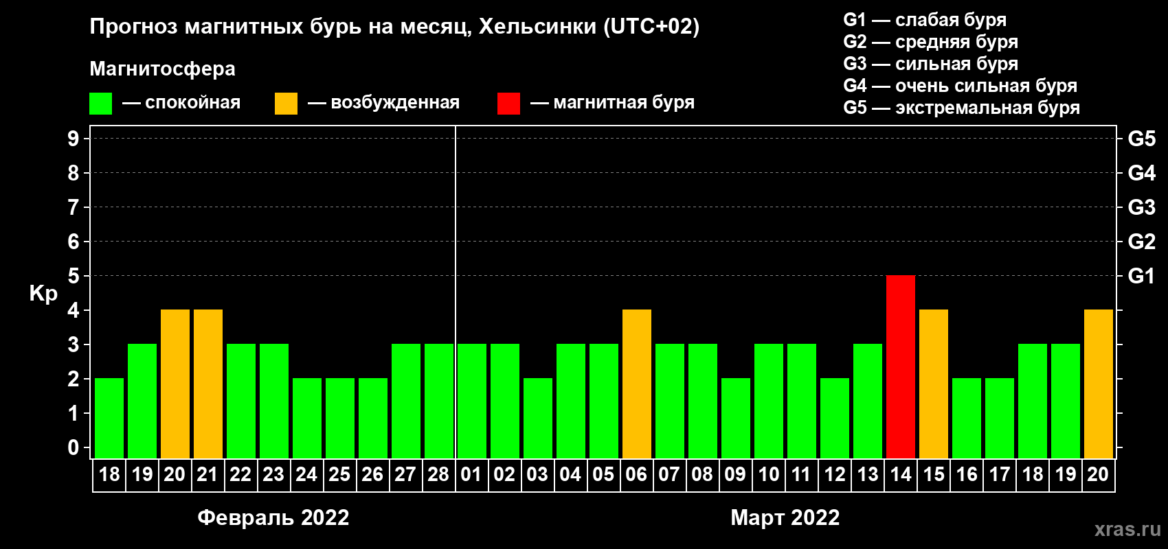 Прогноз максимального суточного геомагнитного индекса Kp на <b>1 месяц</b> (31 день) <b>с 18 февраля по 20 марта 2022 г</b>