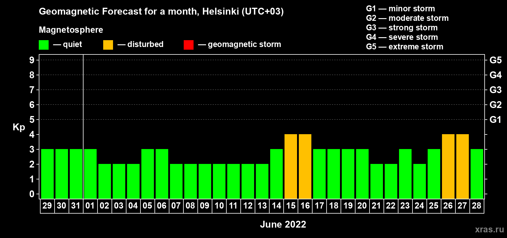 Forecast of the daily maximal value of geomagnetic index Kp for <b>1 month</b> (31 days) <b>from May 29, 2022 to Jun 28, 2022</b>