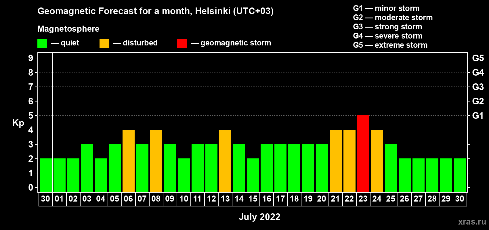 Forecast of the daily maximal value of geomagnetic index Kp for <b>1 month</b> (31 days) <b>from Jun 30, 2022 to Jul 30, 2022</b>