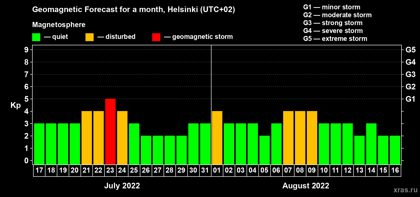 Forecast of the daily maximal value of geomagnetic index Kp for <b>1 month</b> (31 days) <b>from Jul 17, 2022 to Aug 16, 2022</b>
