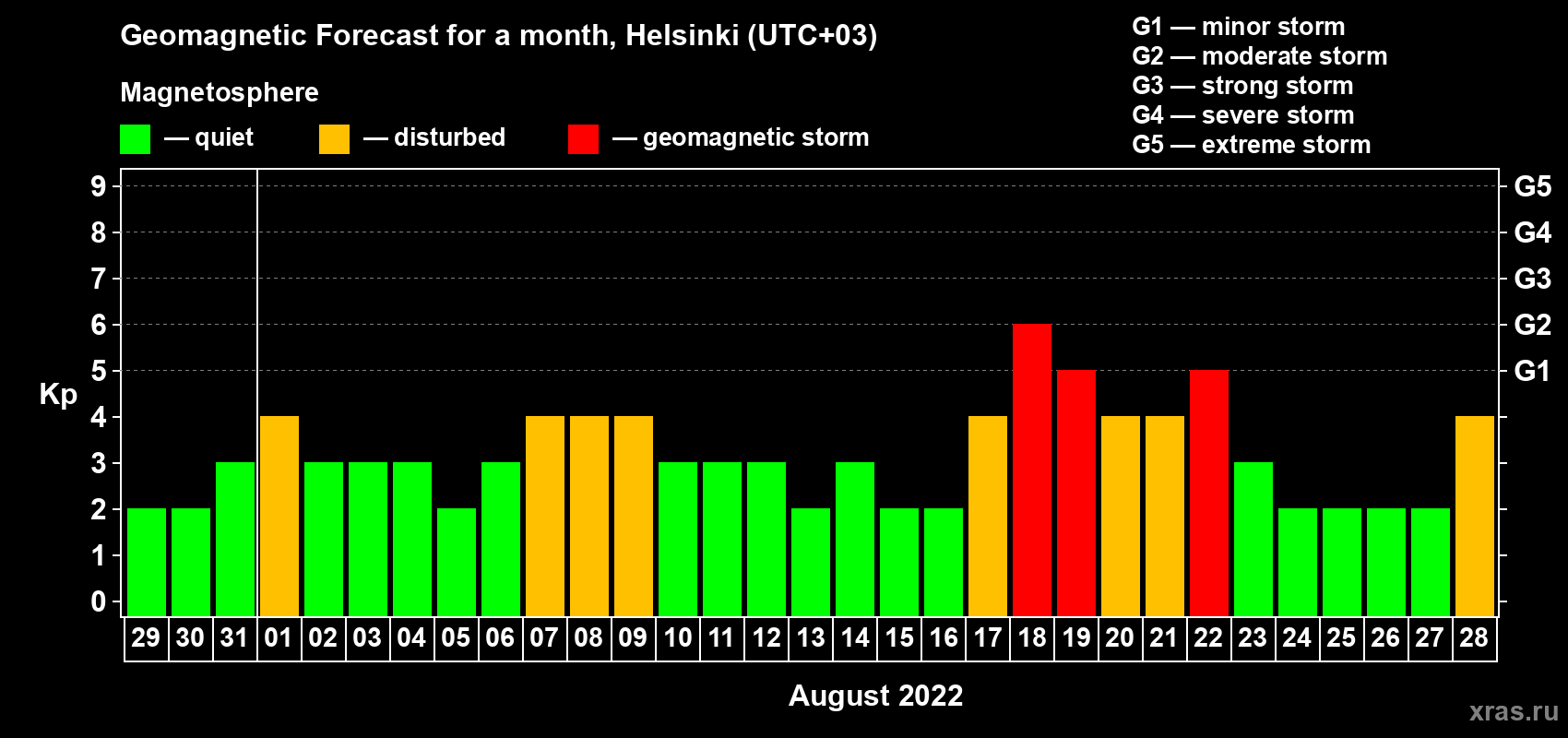 Forecast of the daily maximal value of geomagnetic index Kp for <b>1 month</b> (31 days) <b>from Jul 29, 2022 to Aug 28, 2022</b>