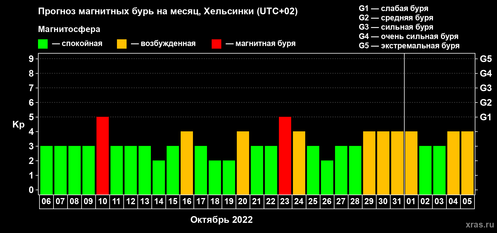 Прогноз максимального суточного геомагнитного индекса Kp на <b>1 месяц</b> (31 день) <b>с 06 октября по 05 ноября 2022 г</b>