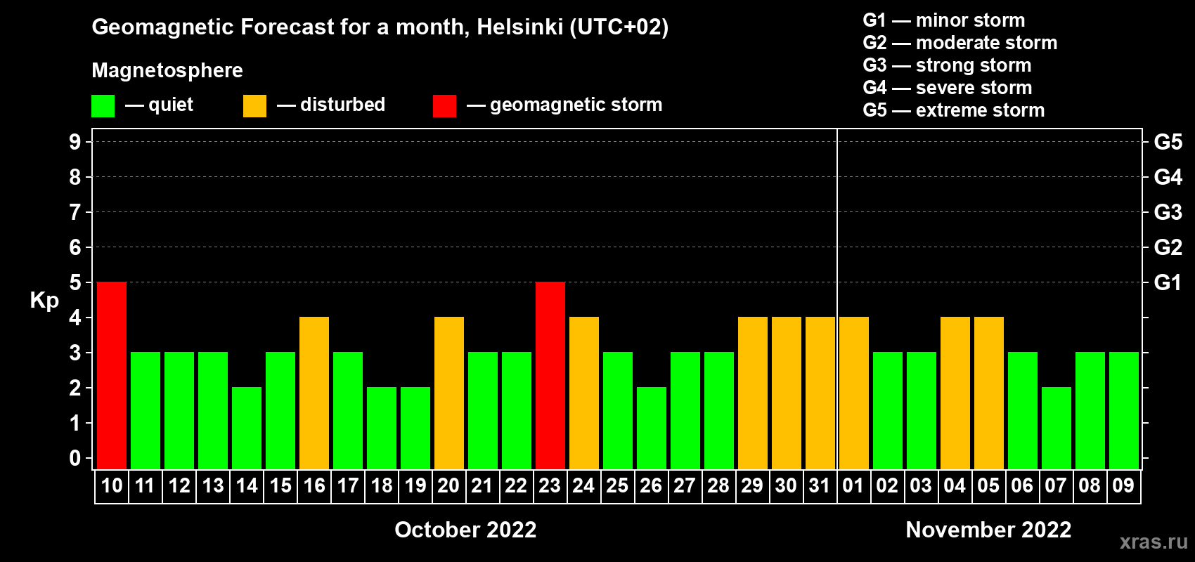 Forecast of the daily maximal value of geomagnetic index Kp for <b>1 month</b> (31 days) <b>from Oct 10, 2022 to Nov 09, 2022</b>